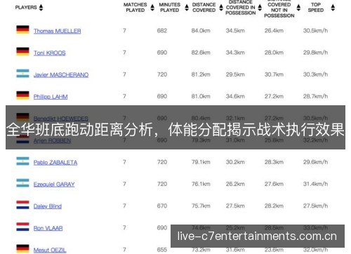 全华班底跑动距离分析,体能分配揭示战术执行效果 全华班底跑动距离分析,体能分配揭示战术执行效果